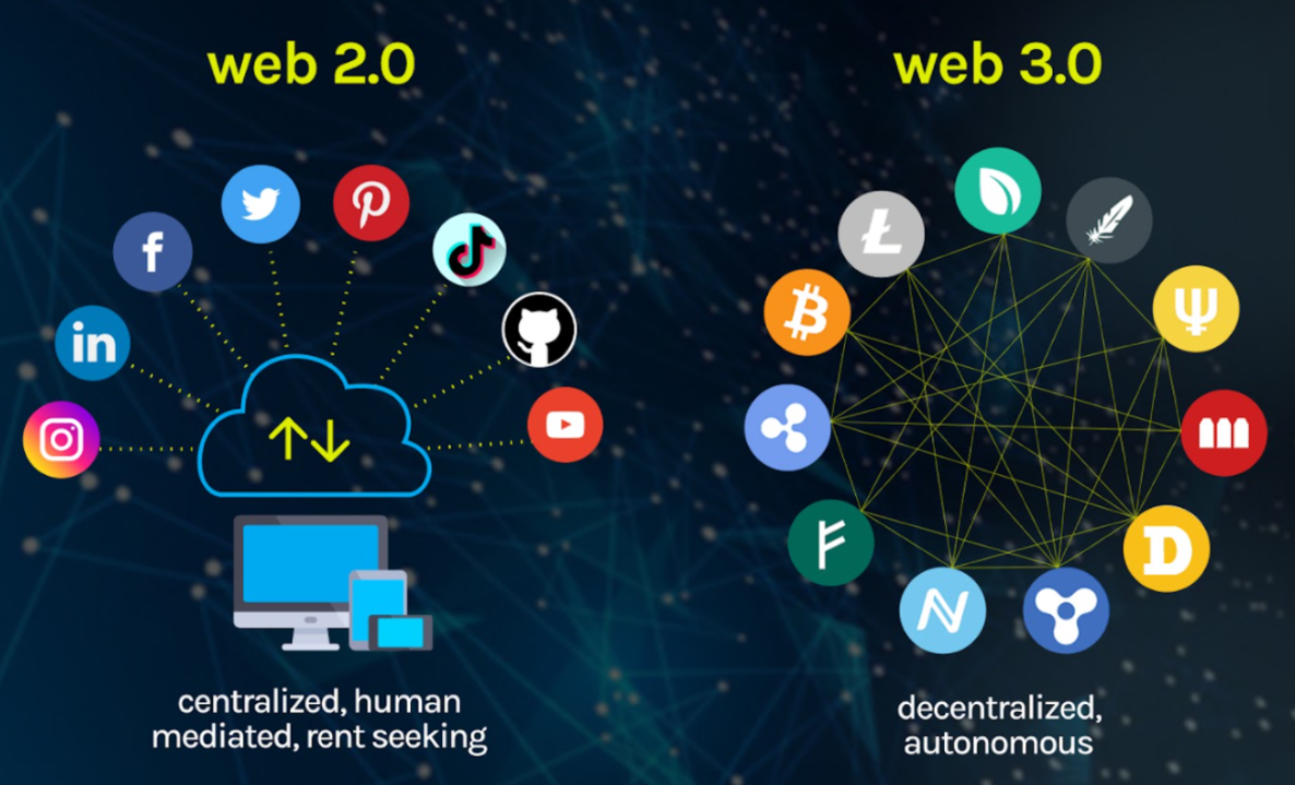 Web3.0是第三代万维网。它是一个提供去中心化、分布式全球信息控制的网络。