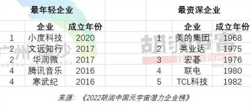 胡润发布中国元宇宙潜力企业榜，九成为上市公司
